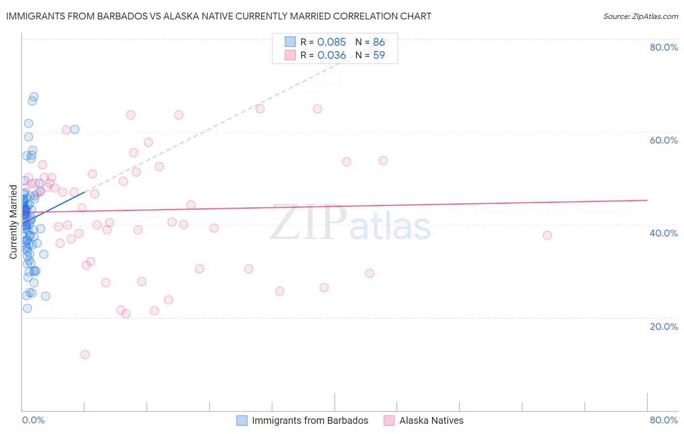 Immigrants from Barbados vs Alaska Native Currently Married
