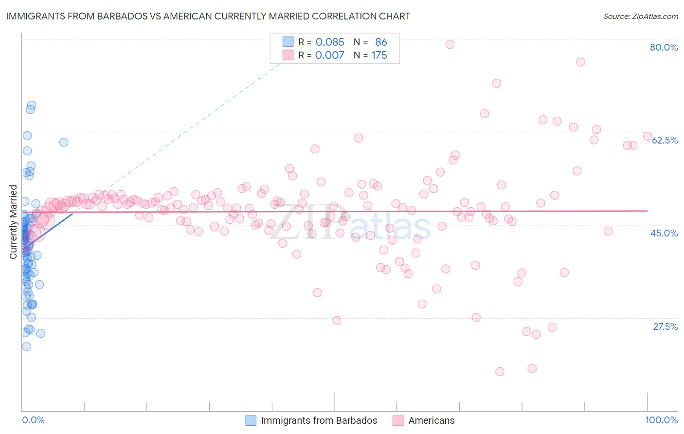 Immigrants from Barbados vs American Currently Married