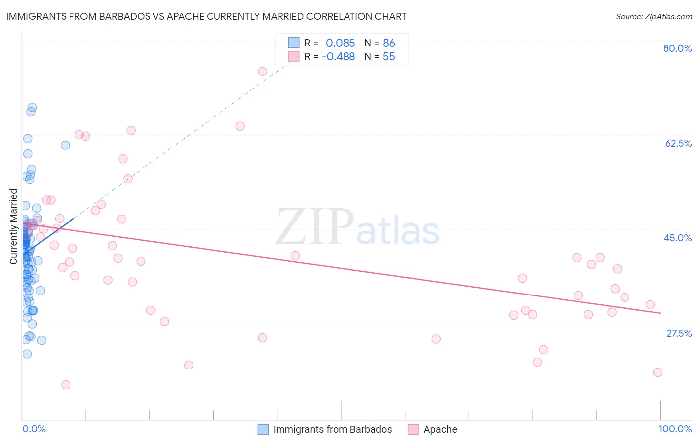 Immigrants from Barbados vs Apache Currently Married