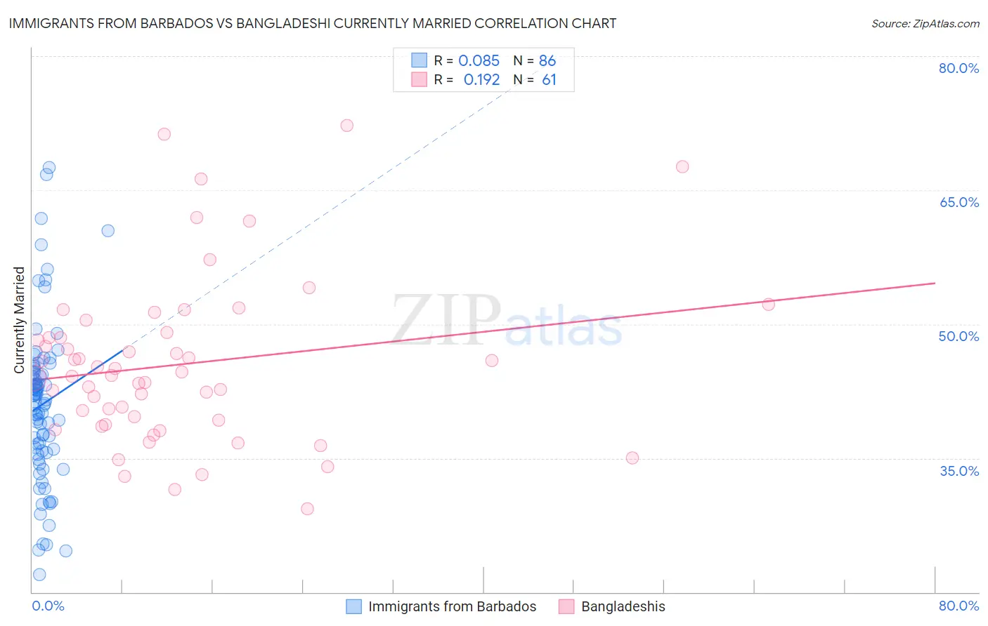 Immigrants from Barbados vs Bangladeshi Currently Married