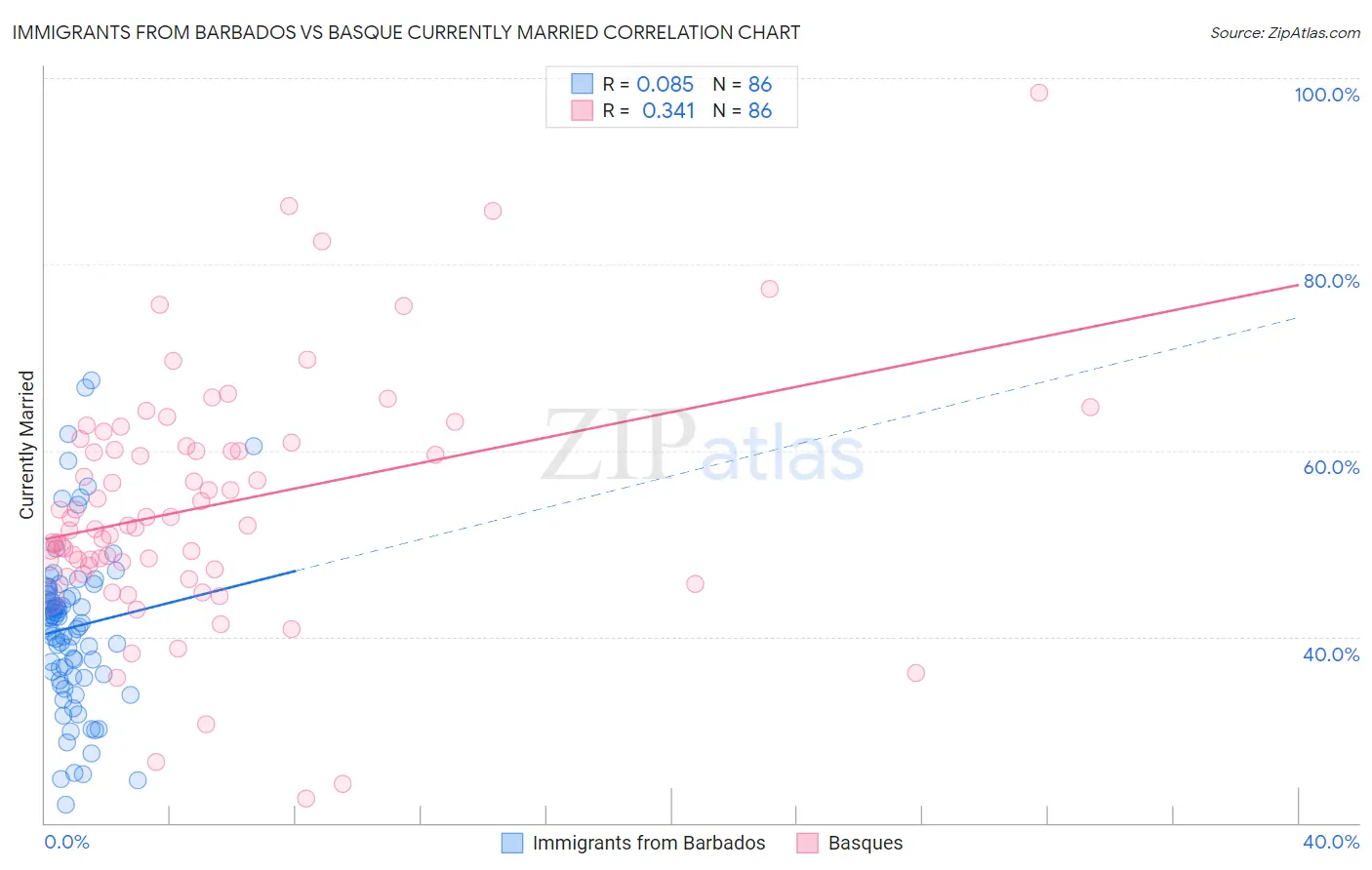 Immigrants from Barbados vs Basque Currently Married