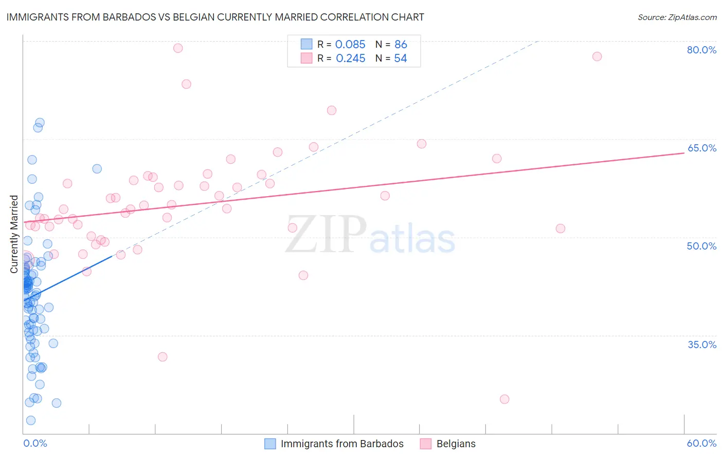 Immigrants from Barbados vs Belgian Currently Married