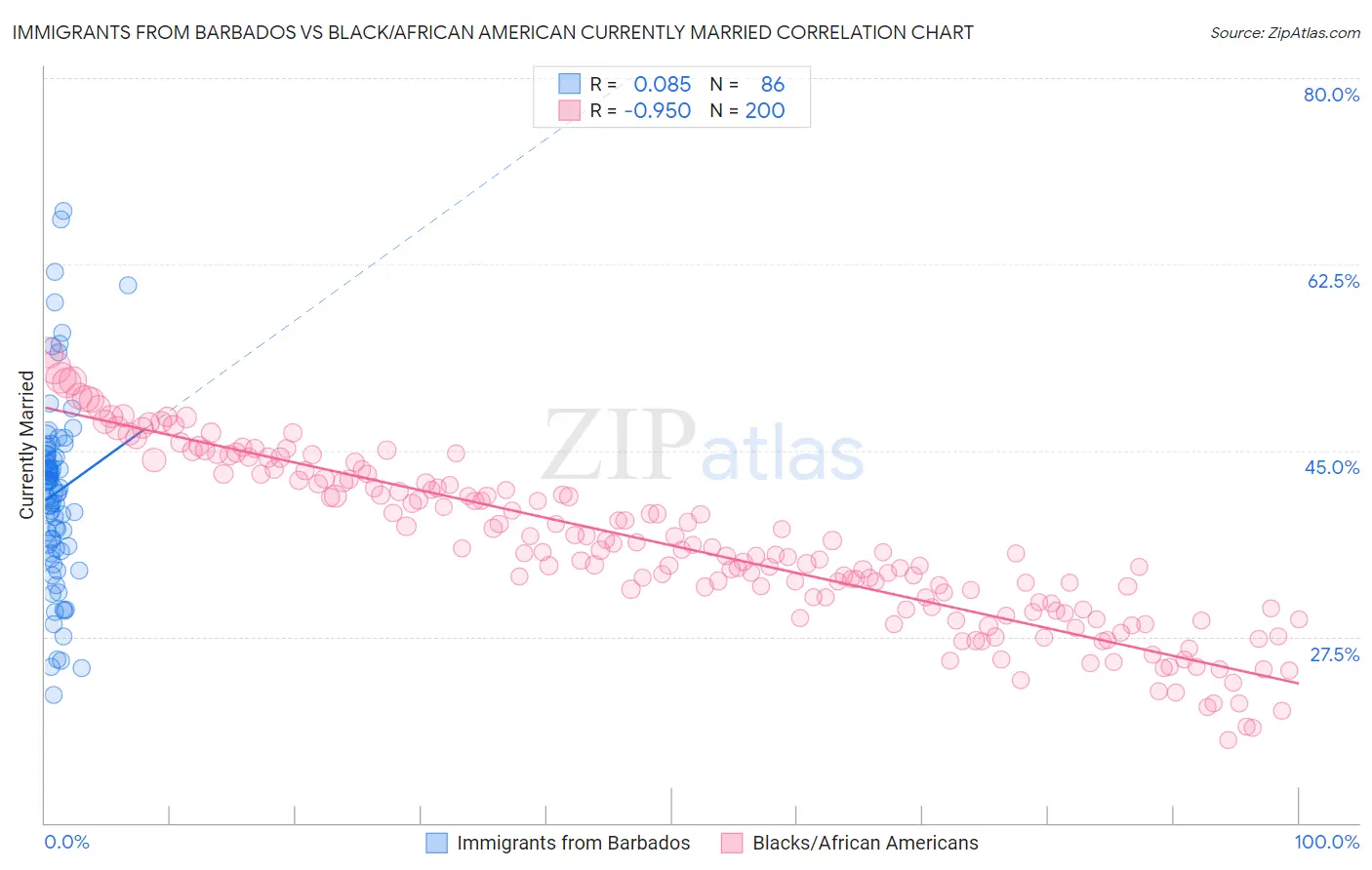 Immigrants from Barbados vs Black/African American Currently Married