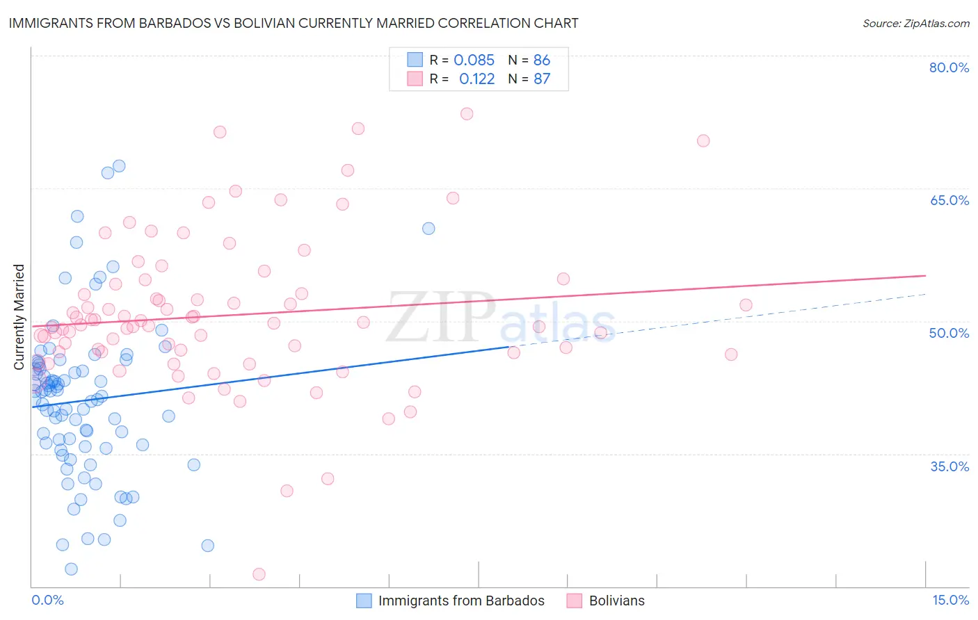 Immigrants from Barbados vs Bolivian Currently Married