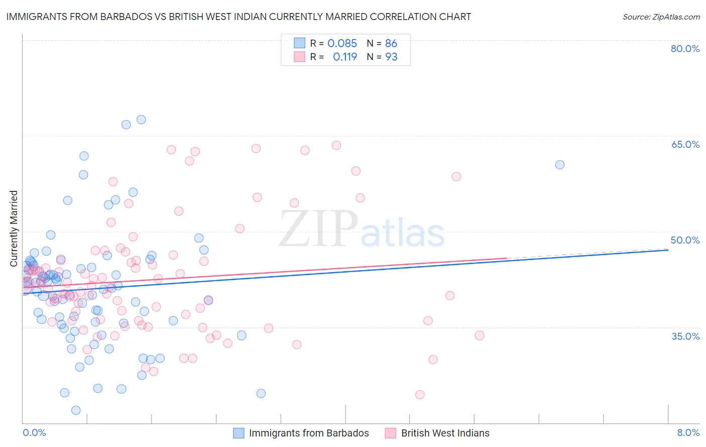 Immigrants from Barbados vs British West Indian Currently Married