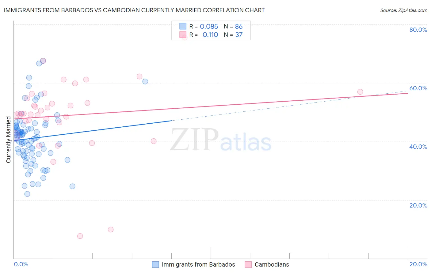 Immigrants from Barbados vs Cambodian Currently Married