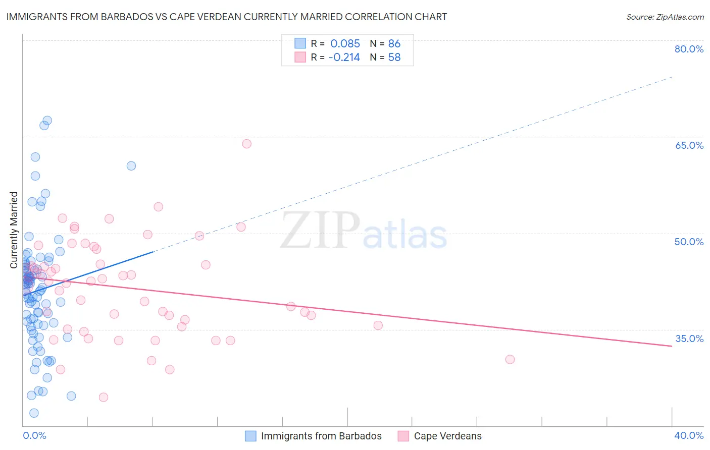 Immigrants from Barbados vs Cape Verdean Currently Married