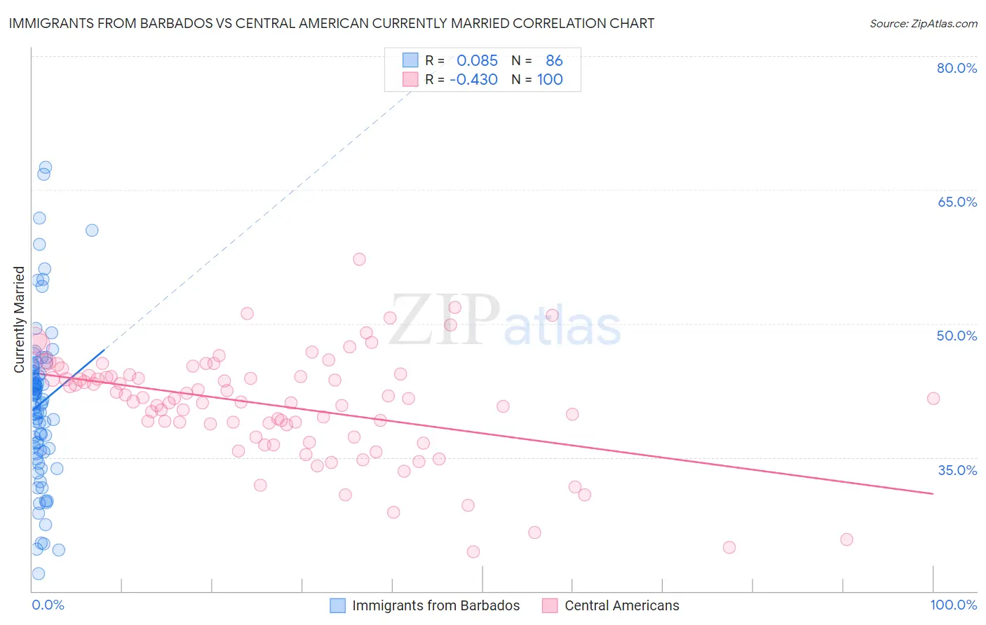 Immigrants from Barbados vs Central American Currently Married