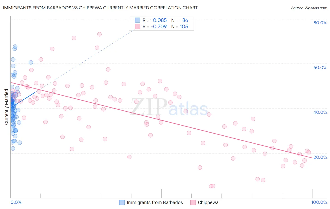 Immigrants from Barbados vs Chippewa Currently Married