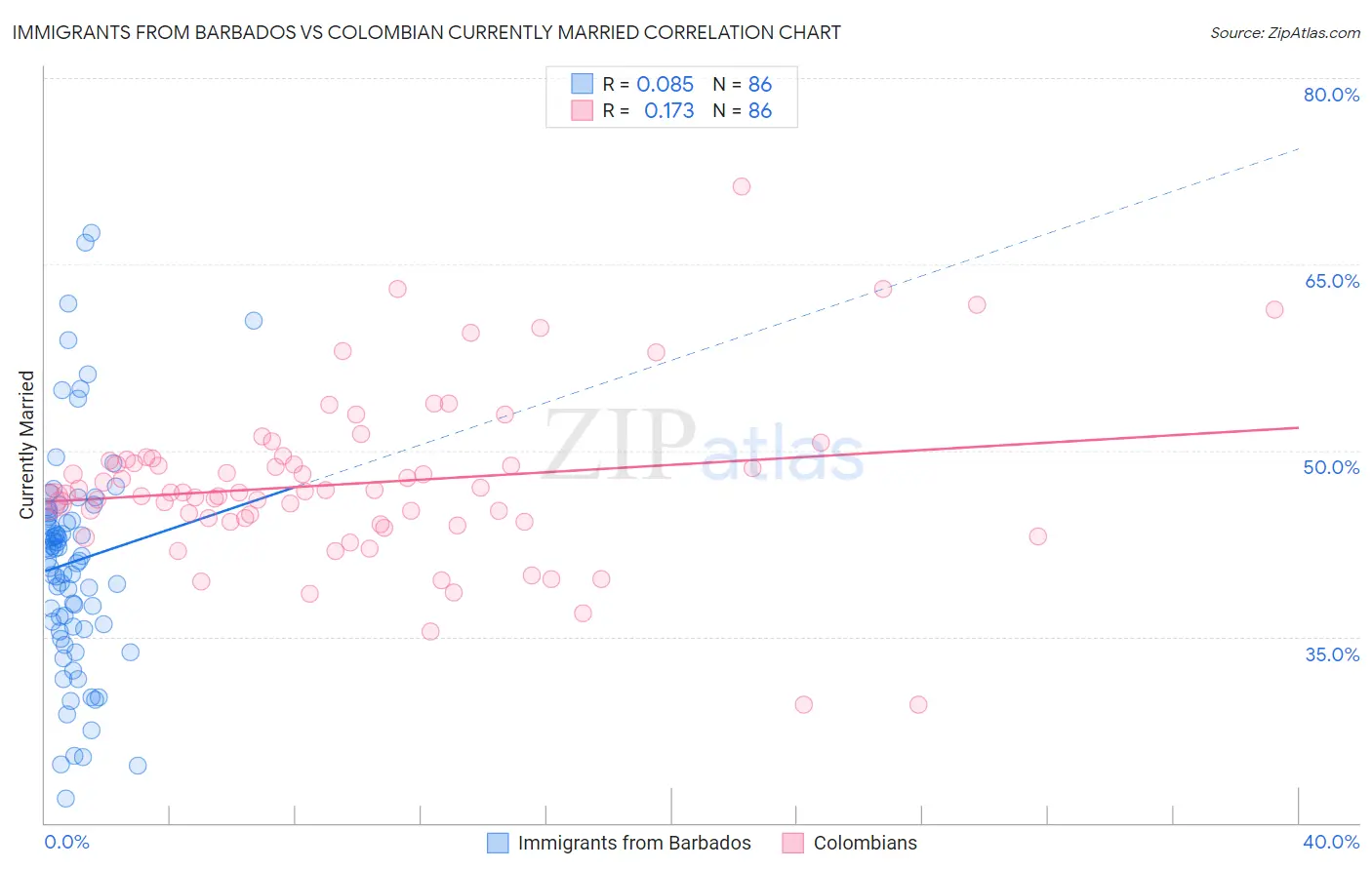 Immigrants from Barbados vs Colombian Currently Married