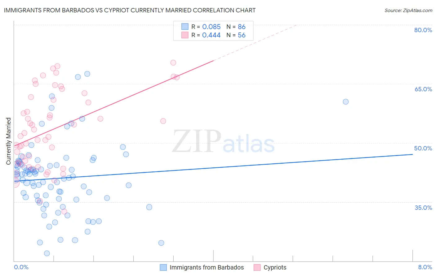 Immigrants from Barbados vs Cypriot Currently Married