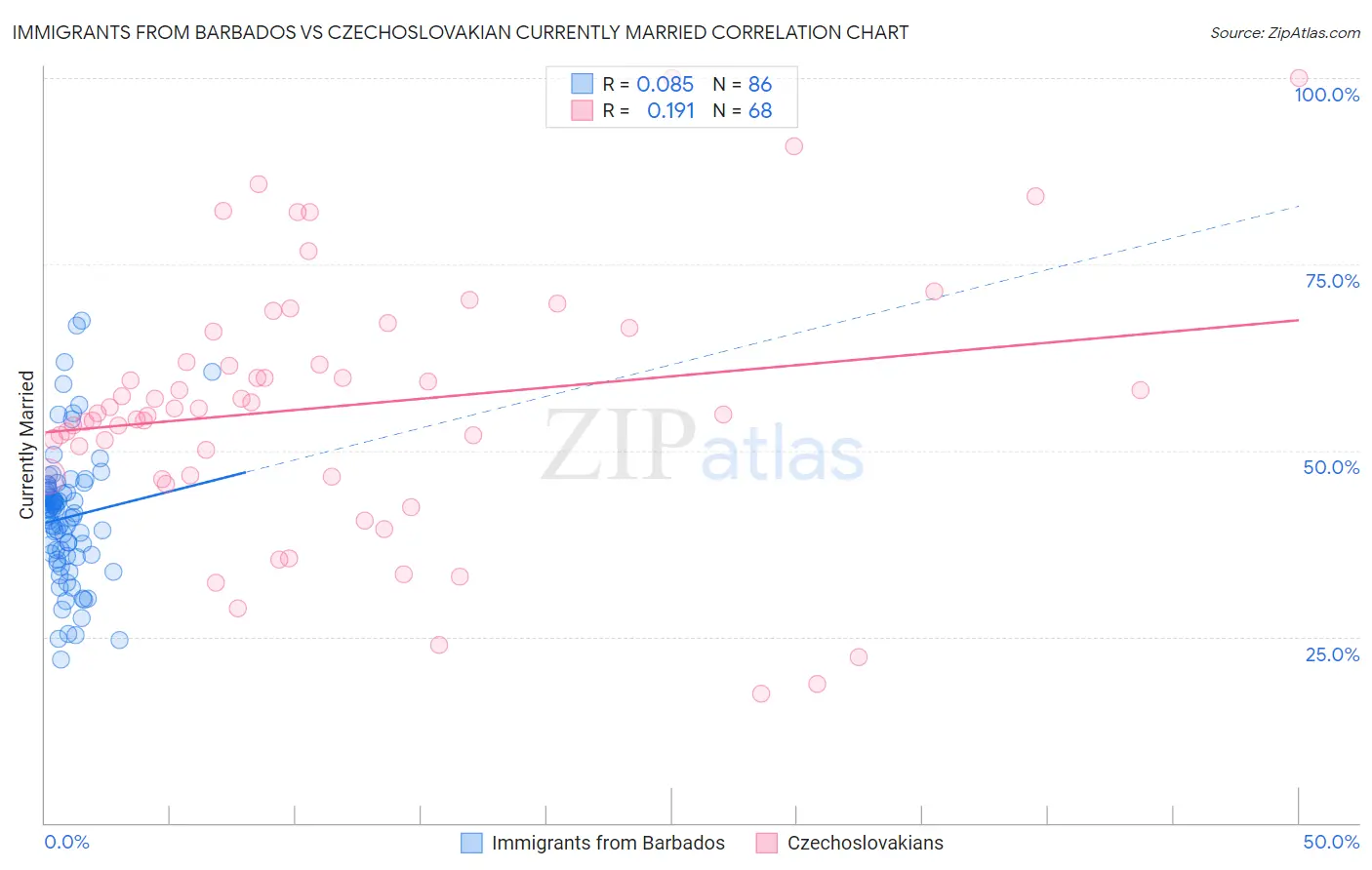 Immigrants from Barbados vs Czechoslovakian Currently Married
