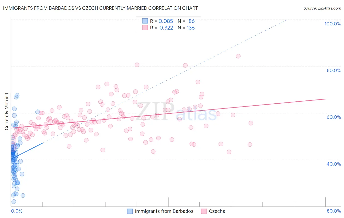 Immigrants from Barbados vs Czech Currently Married