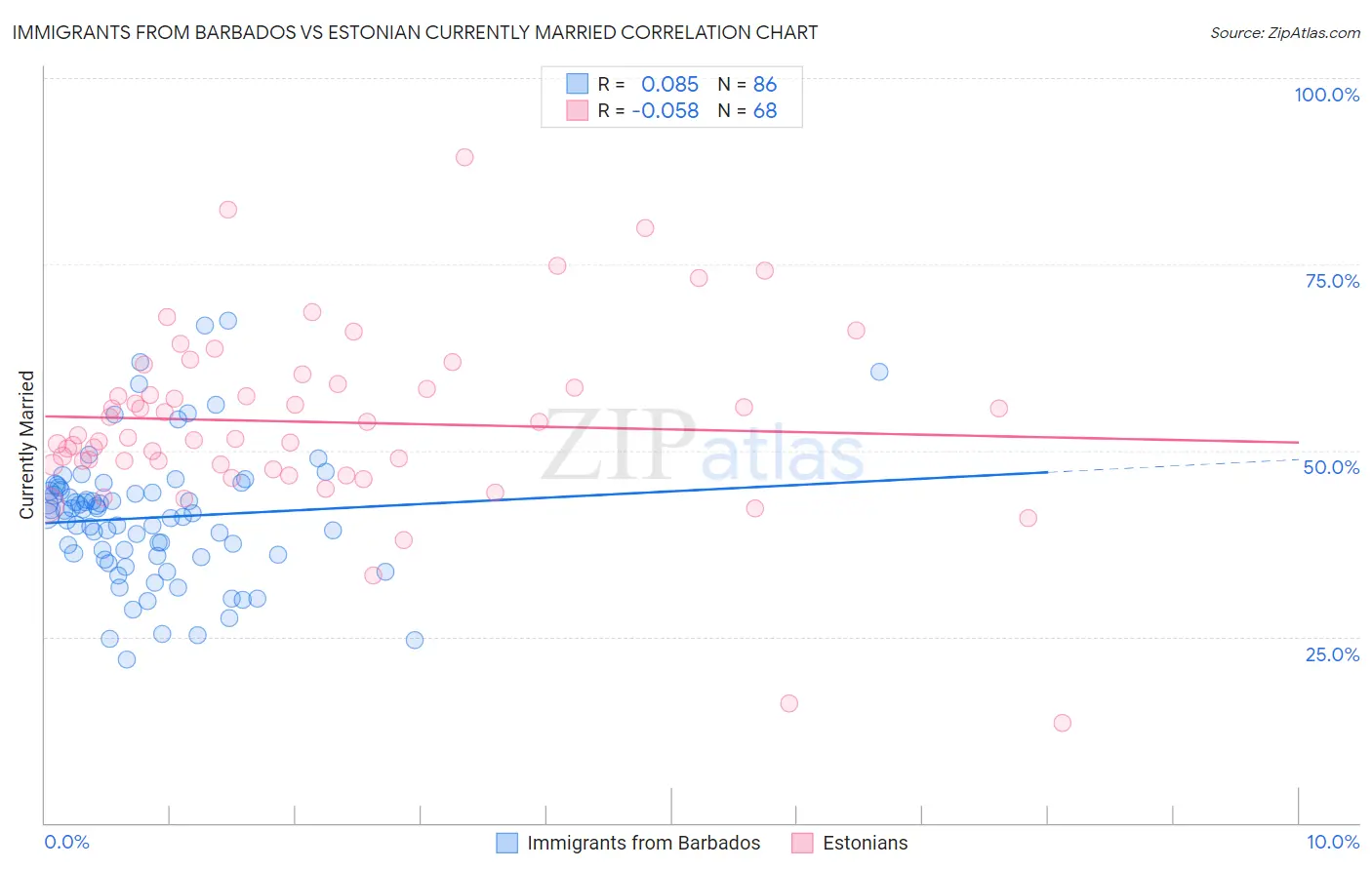 Immigrants from Barbados vs Estonian Currently Married