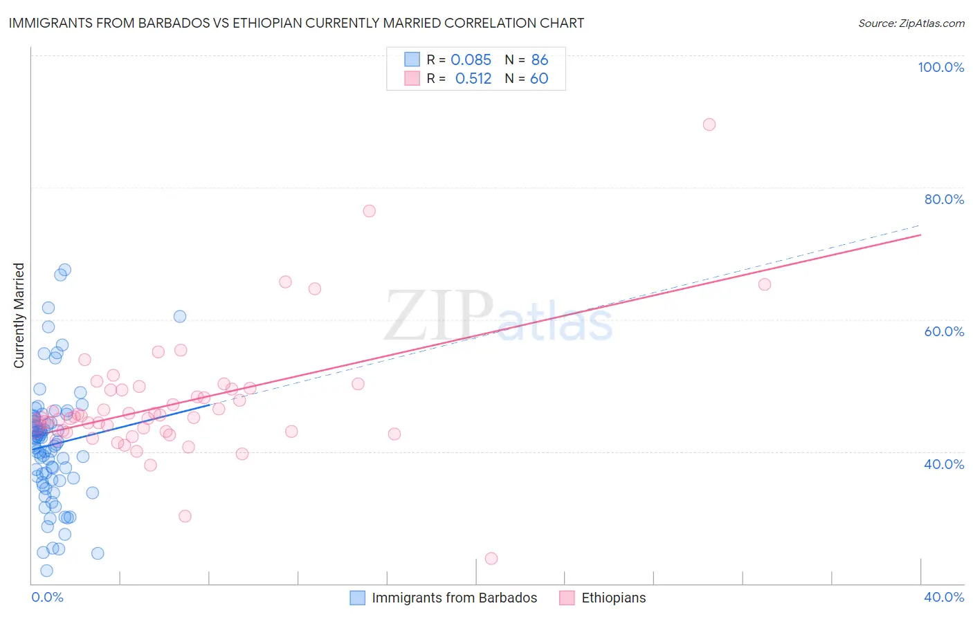 Immigrants from Barbados vs Ethiopian Currently Married