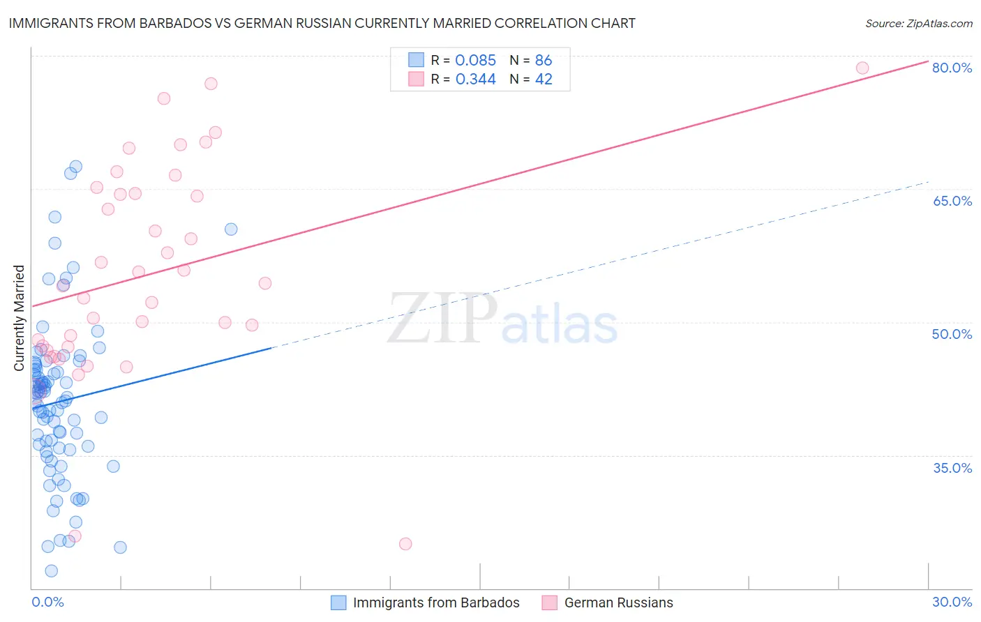 Immigrants from Barbados vs German Russian Currently Married