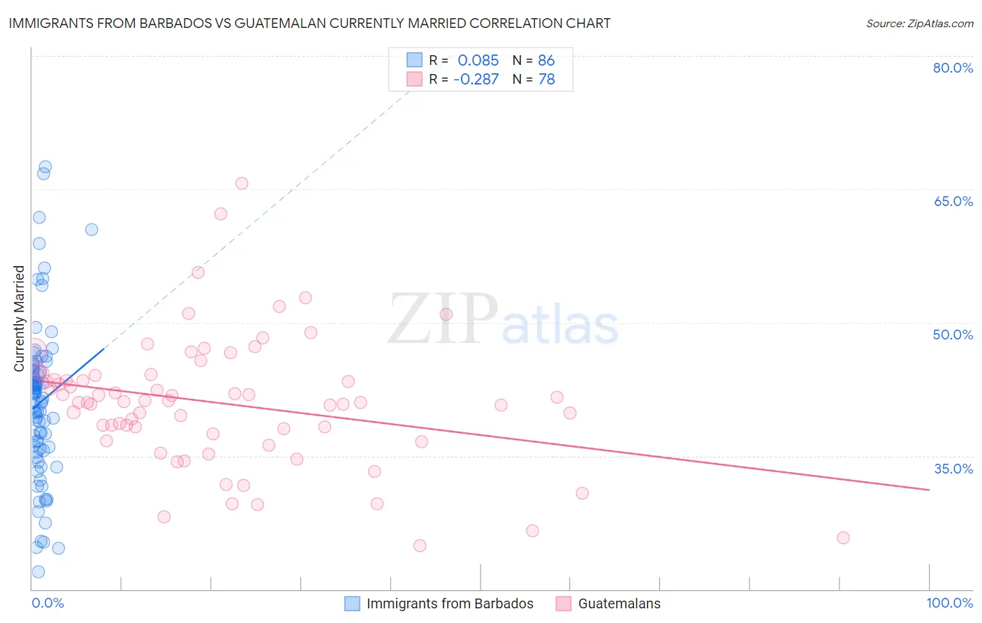 Immigrants from Barbados vs Guatemalan Currently Married