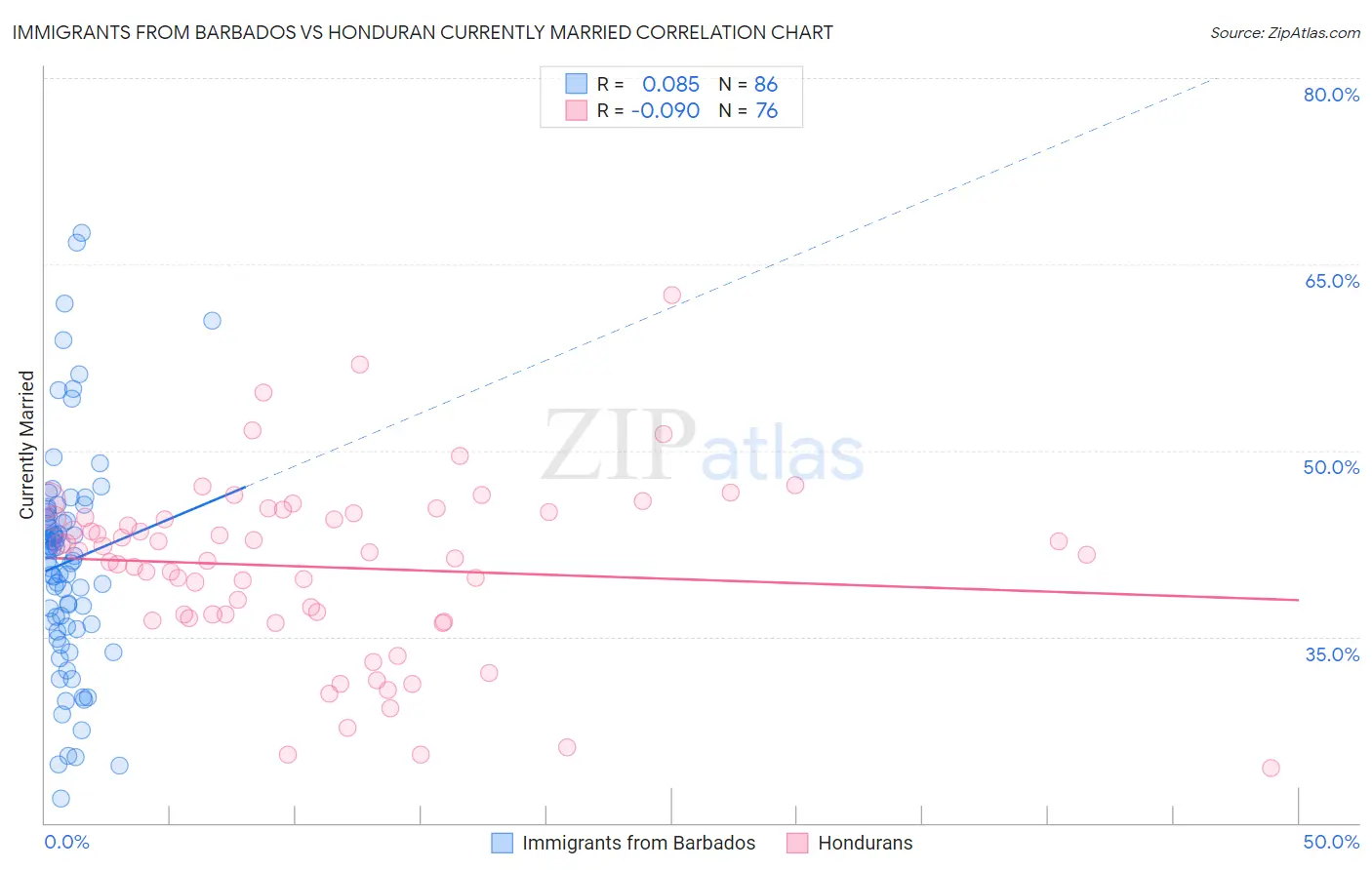 Immigrants from Barbados vs Honduran Currently Married