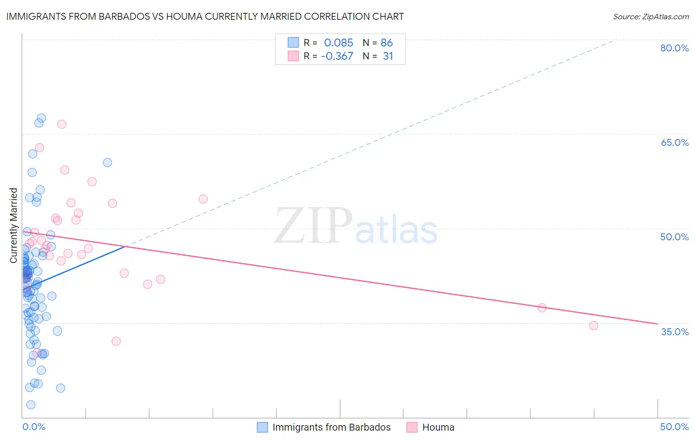 Immigrants from Barbados vs Houma Currently Married