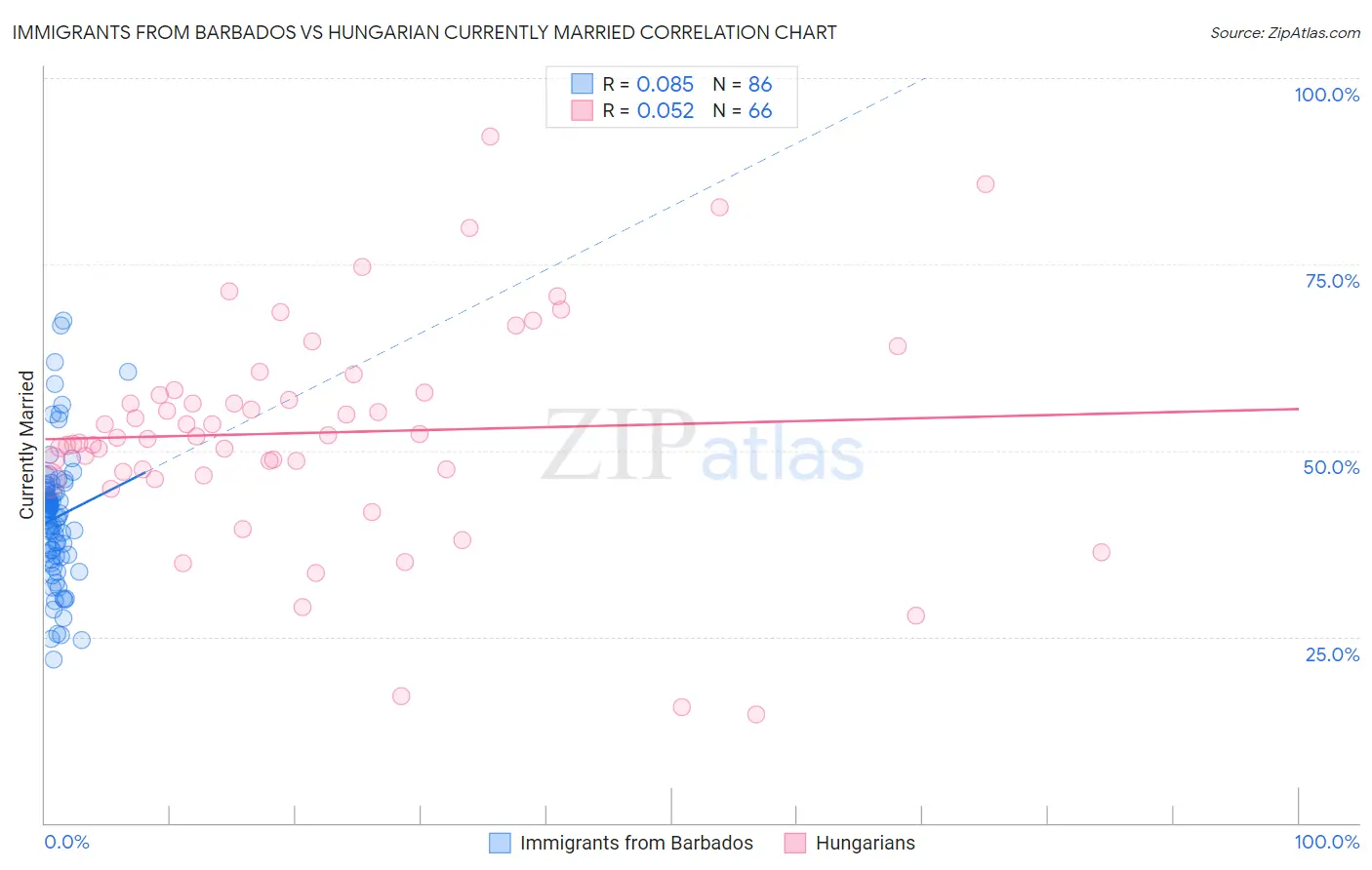 Immigrants from Barbados vs Hungarian Currently Married