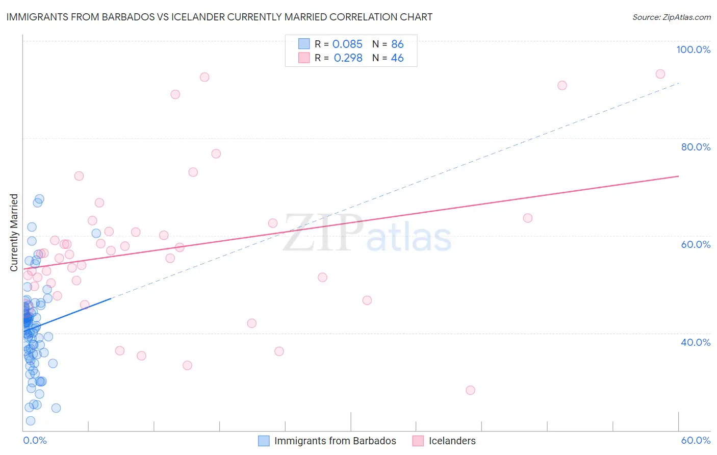 Immigrants from Barbados vs Icelander Currently Married