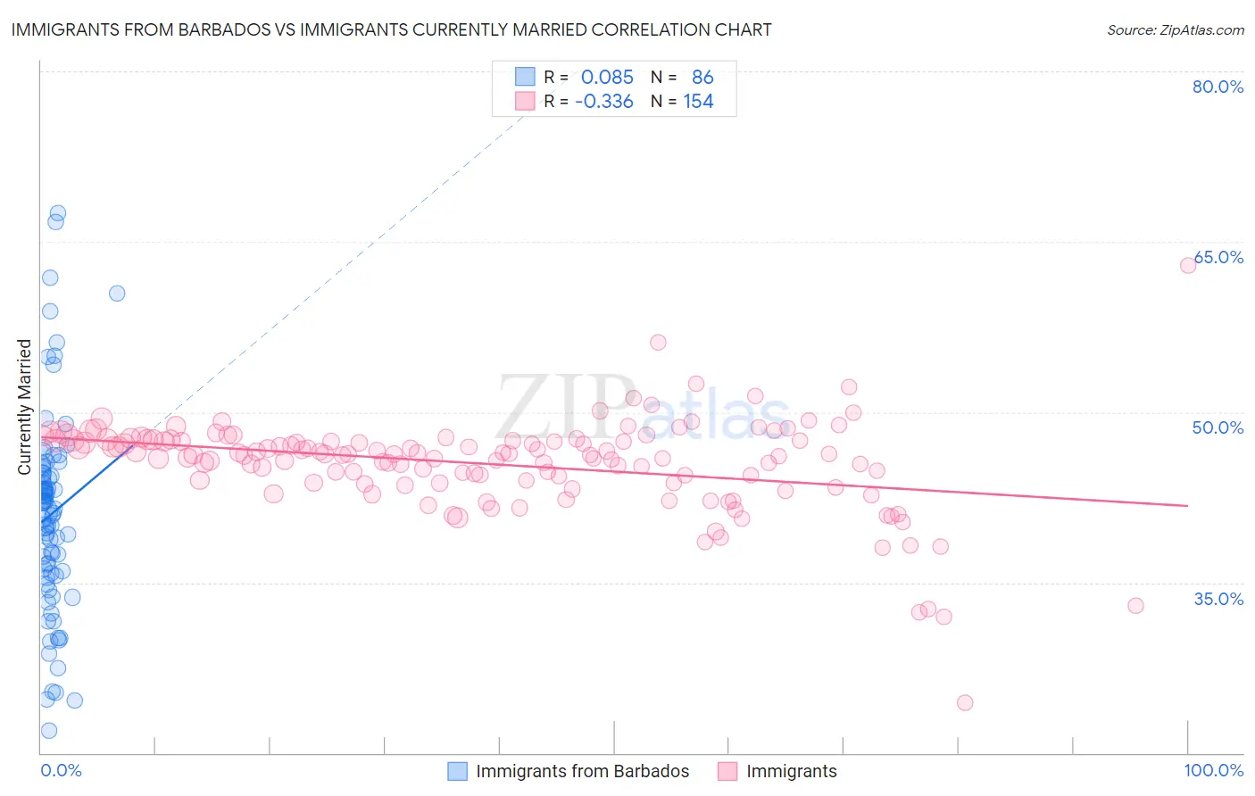 Immigrants from Barbados vs Immigrants Currently Married