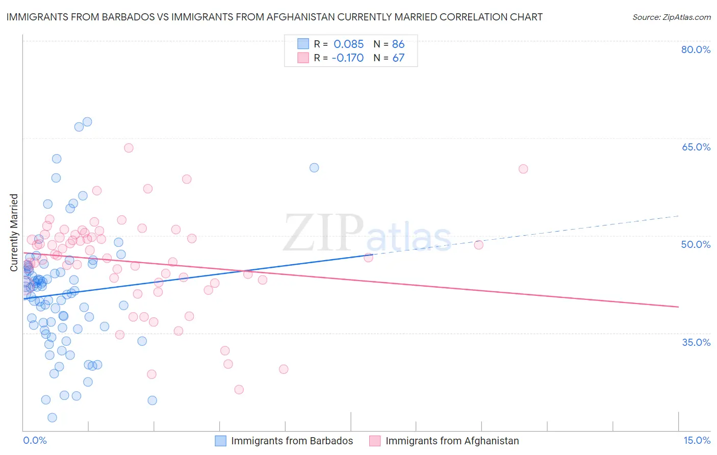 Immigrants from Barbados vs Immigrants from Afghanistan Currently Married