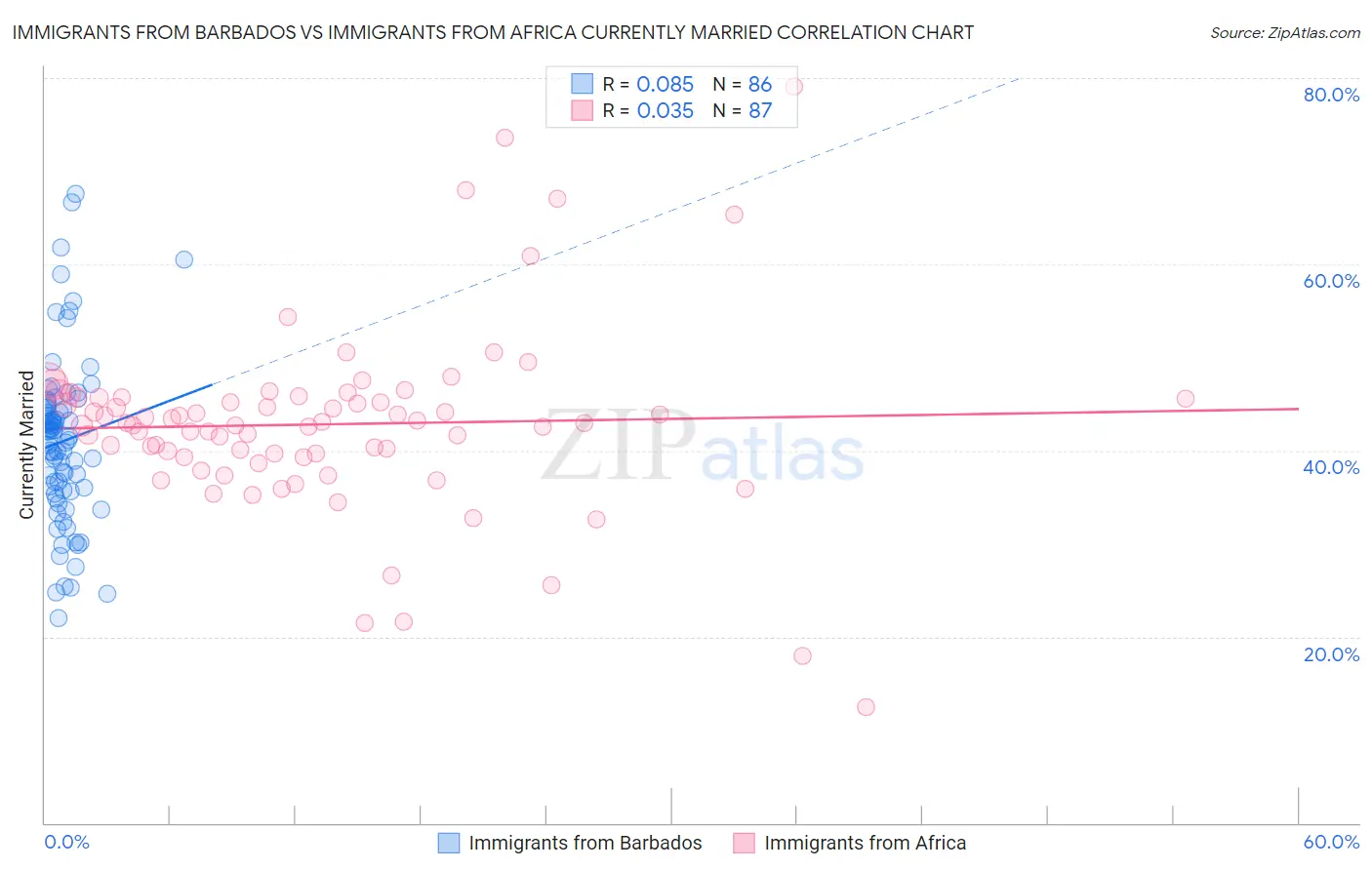 Immigrants from Barbados vs Immigrants from Africa Currently Married