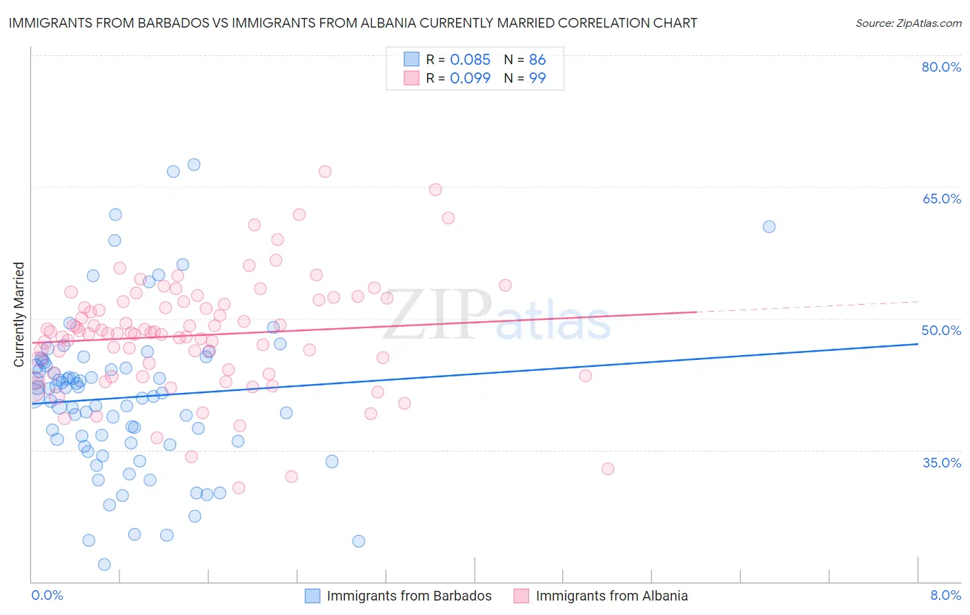 Immigrants from Barbados vs Immigrants from Albania Currently Married