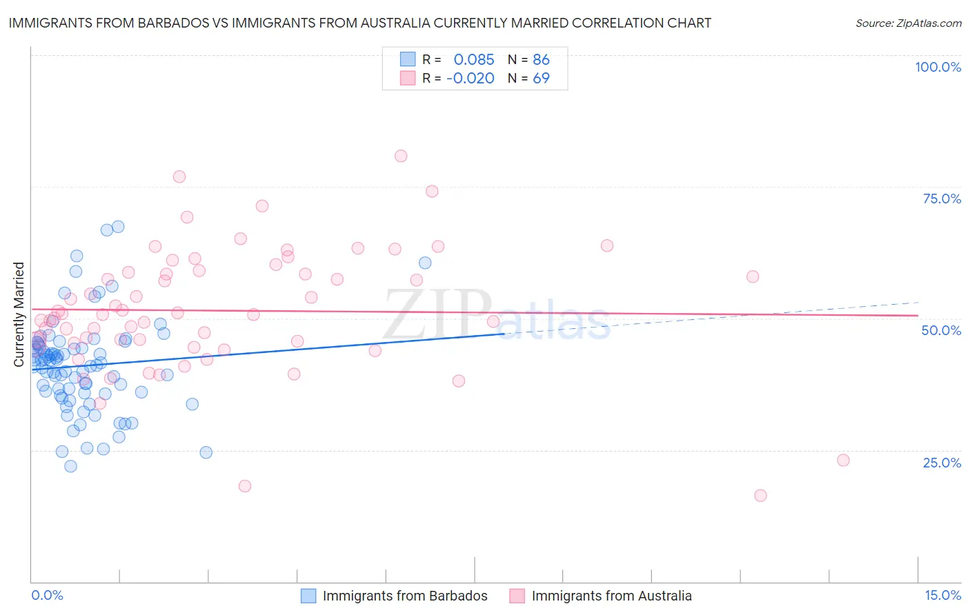 Immigrants from Barbados vs Immigrants from Australia Currently Married