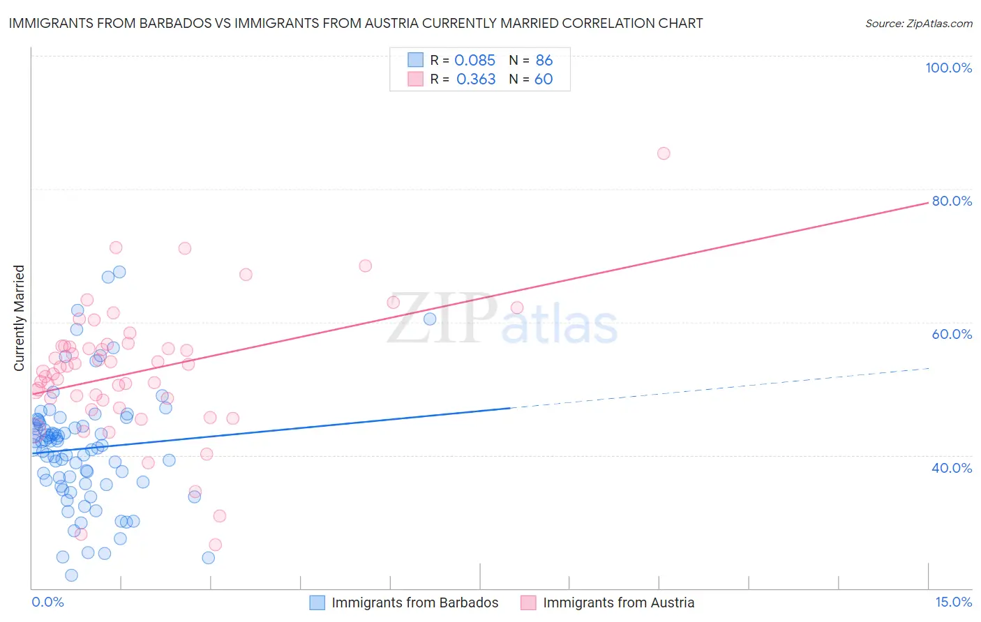 Immigrants from Barbados vs Immigrants from Austria Currently Married