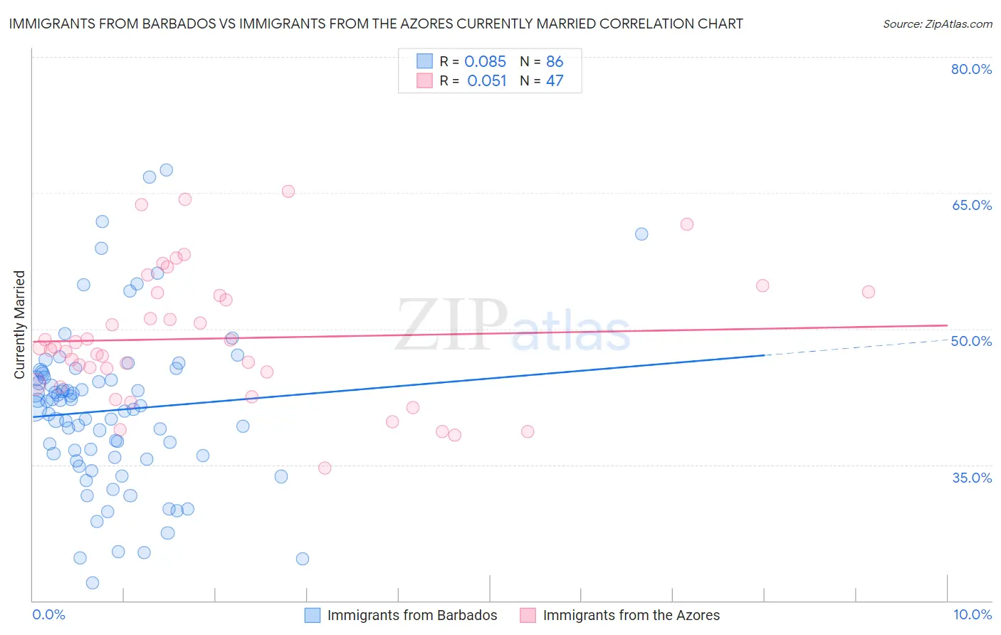 Immigrants from Barbados vs Immigrants from the Azores Currently Married