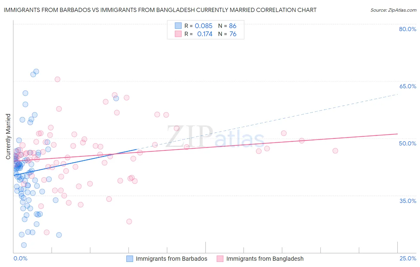 Immigrants from Barbados vs Immigrants from Bangladesh Currently Married