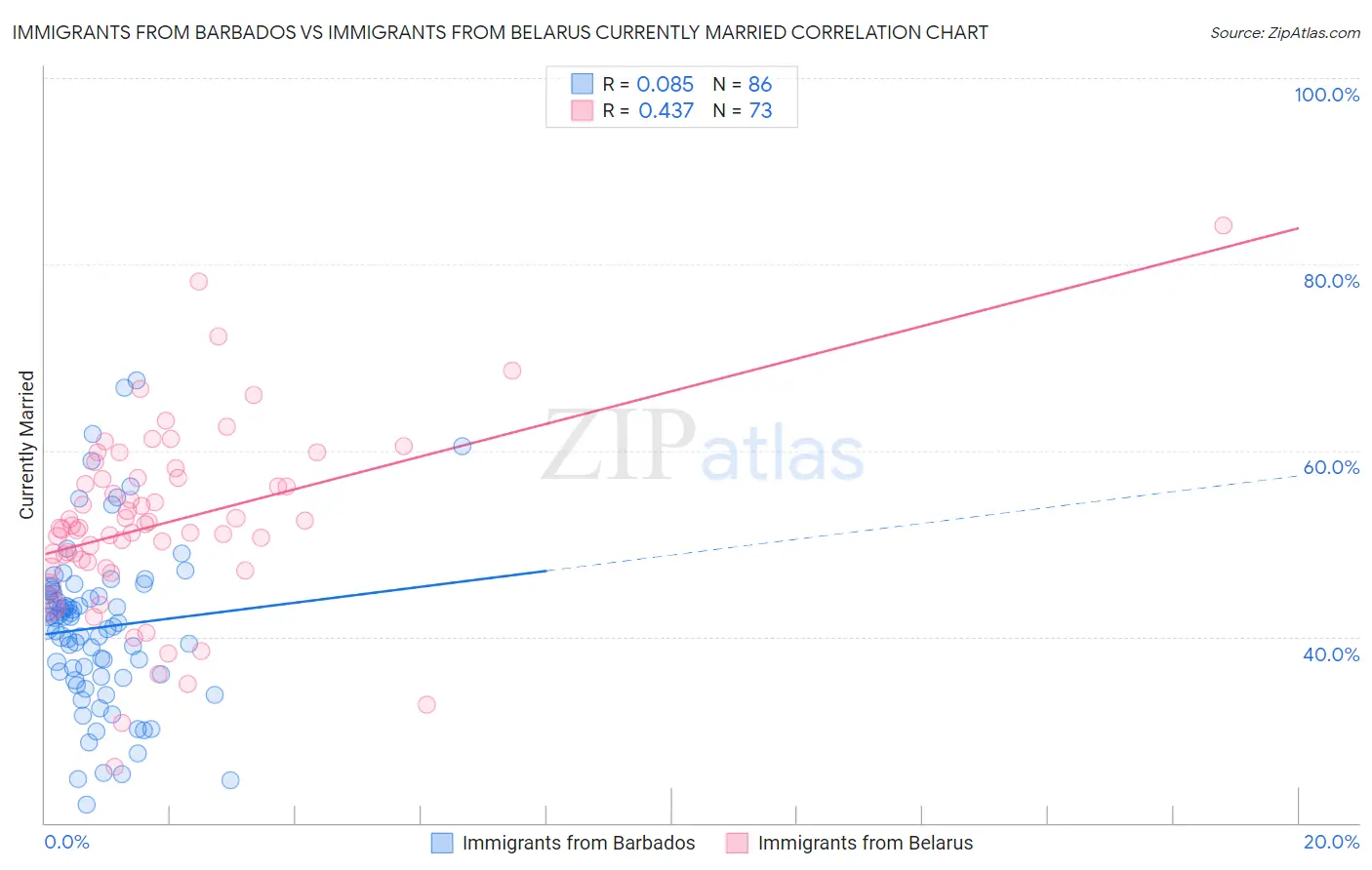 Immigrants from Barbados vs Immigrants from Belarus Currently Married