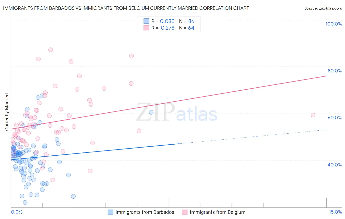 Immigrants from Barbados vs Immigrants from Belgium Currently Married