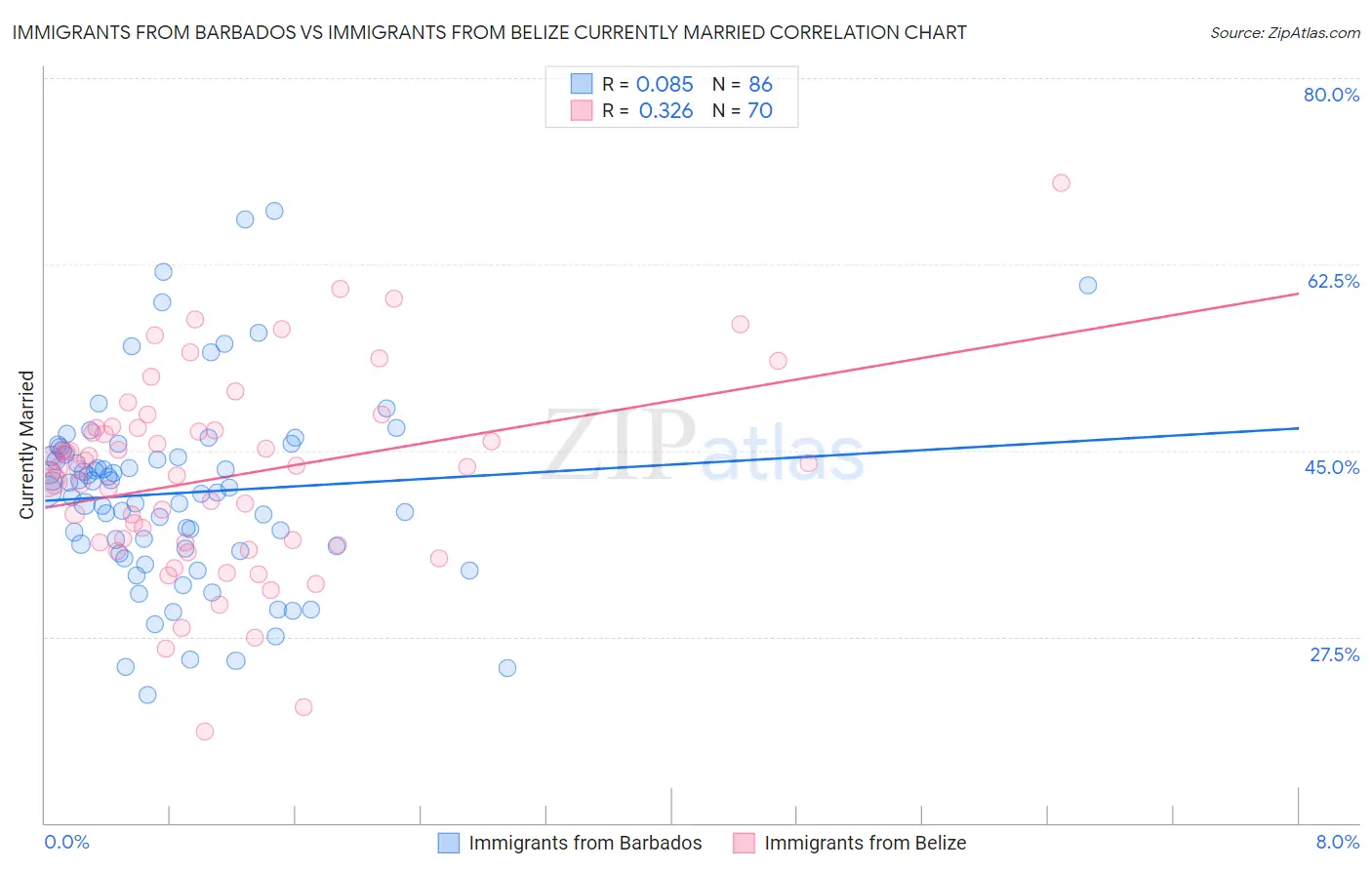 Immigrants from Barbados vs Immigrants from Belize Currently Married
