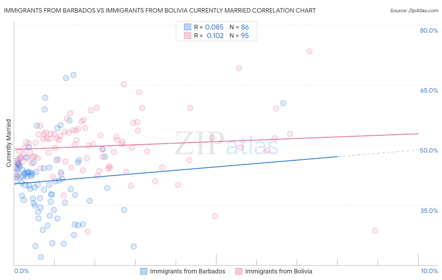 Immigrants from Barbados vs Immigrants from Bolivia Currently Married