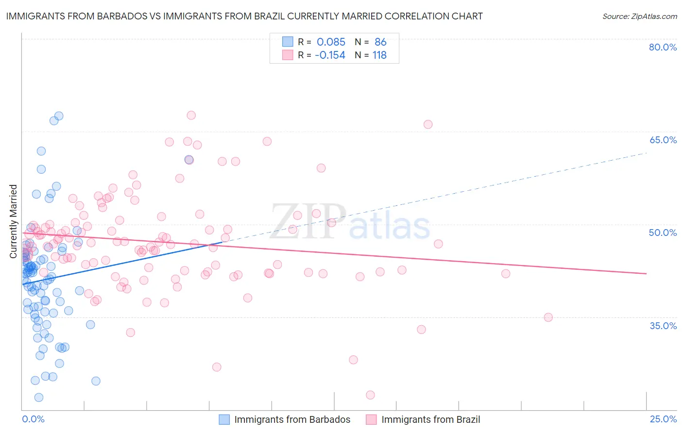 Immigrants from Barbados vs Immigrants from Brazil Currently Married