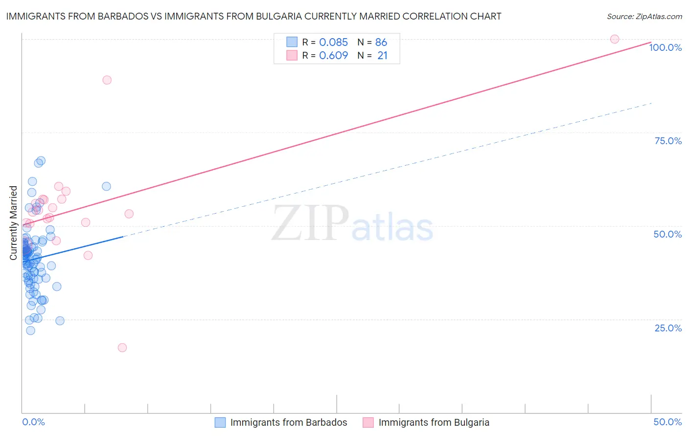 Immigrants from Barbados vs Immigrants from Bulgaria Currently Married
