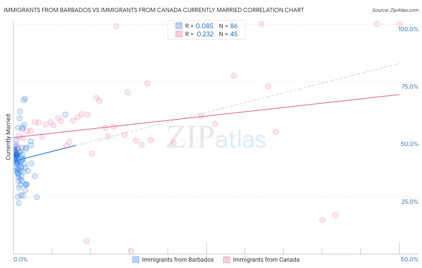 Immigrants from Barbados vs Immigrants from Canada Currently Married