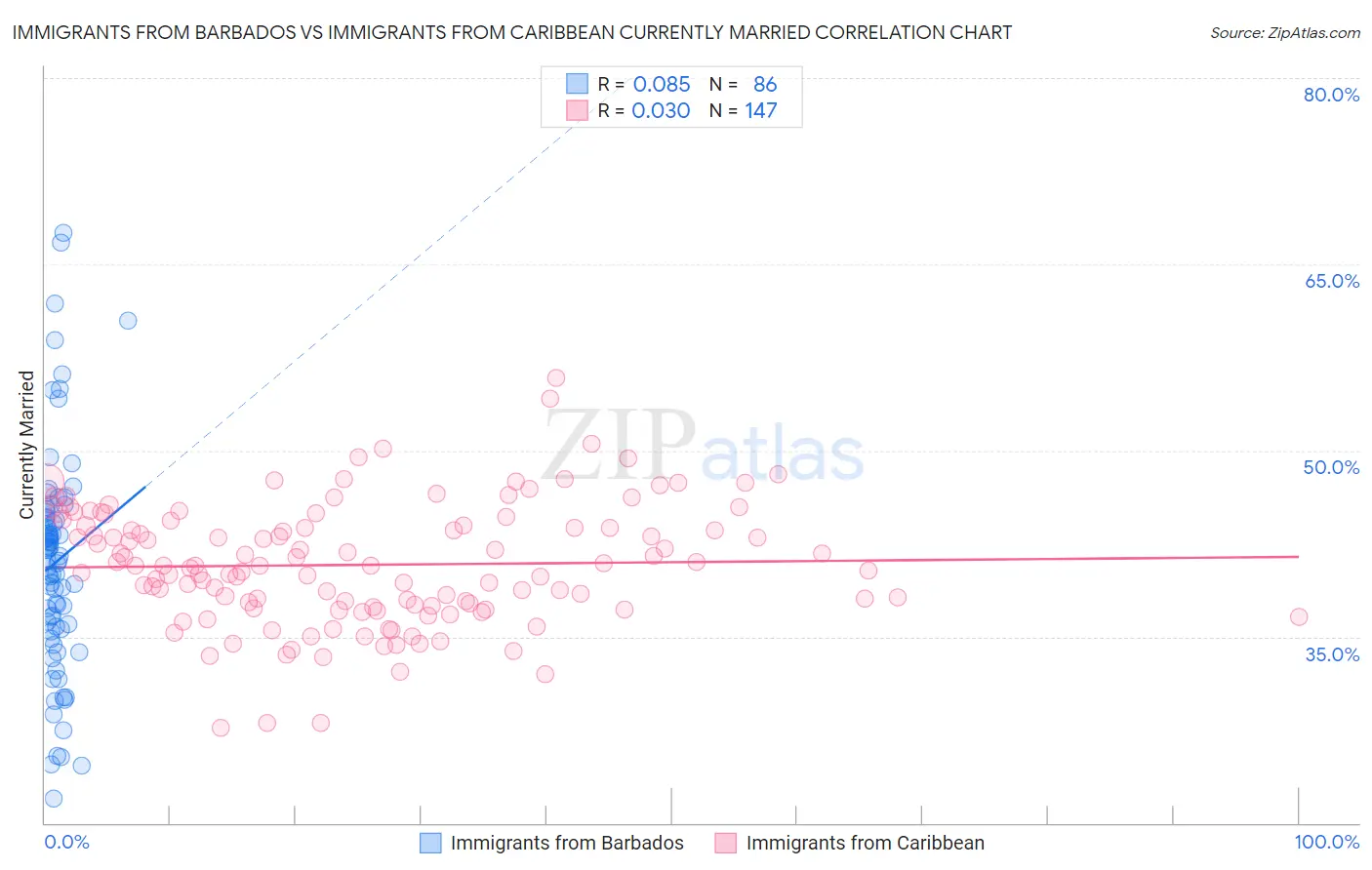 Immigrants from Barbados vs Immigrants from Caribbean Currently Married