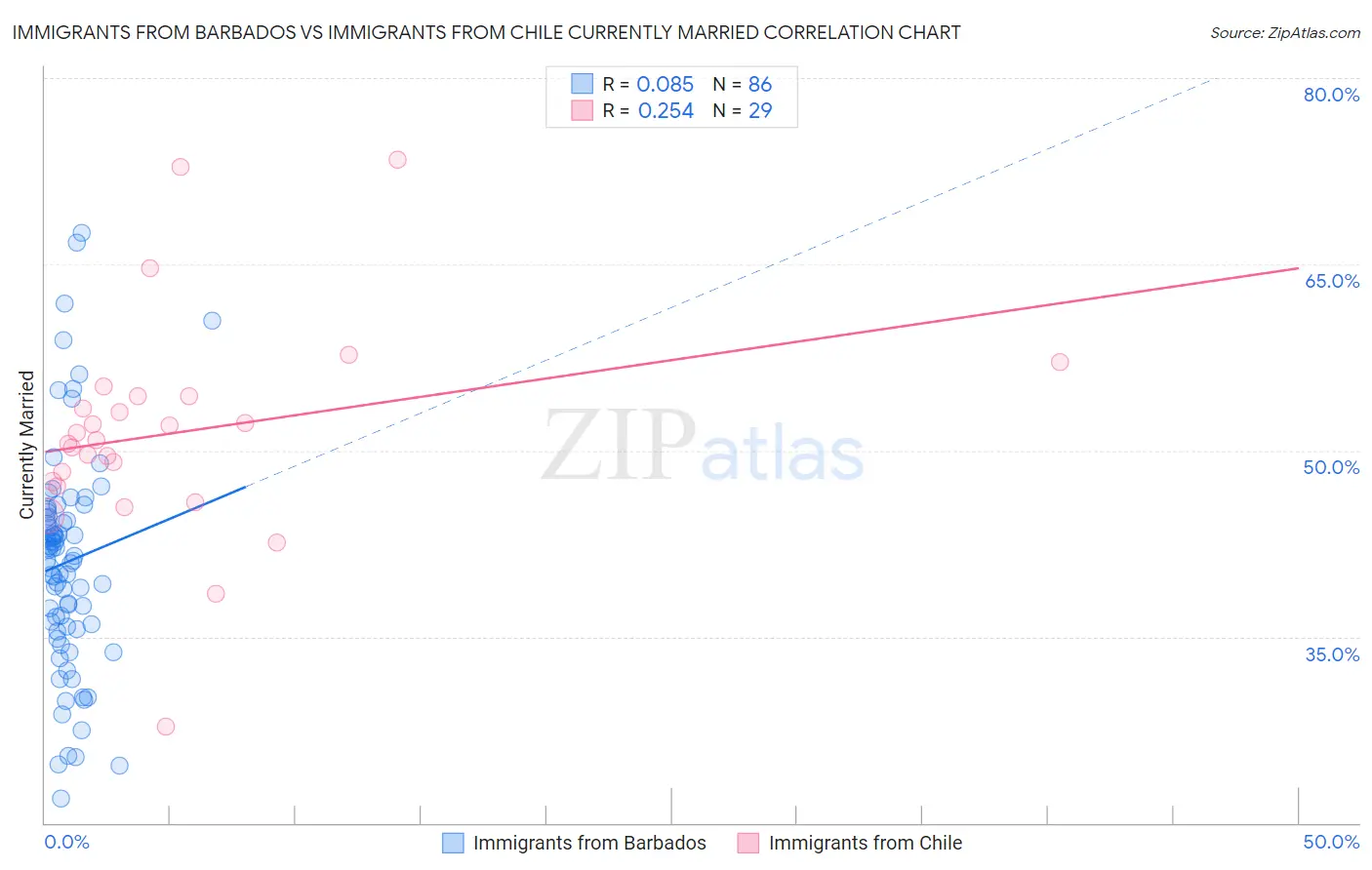 Immigrants from Barbados vs Immigrants from Chile Currently Married