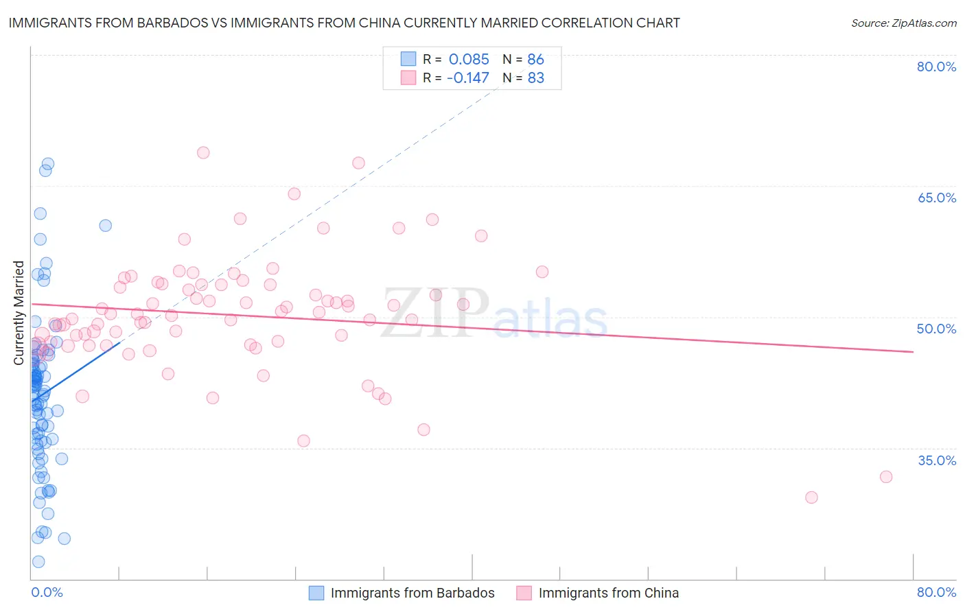 Immigrants from Barbados vs Immigrants from China Currently Married