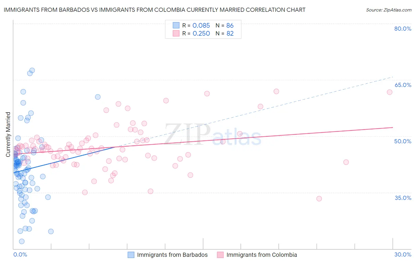 Immigrants from Barbados vs Immigrants from Colombia Currently Married