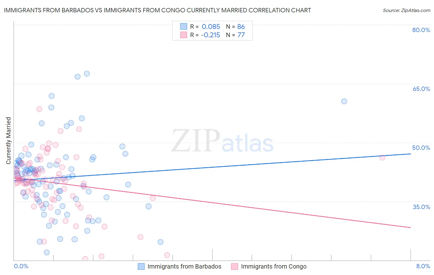 Immigrants from Barbados vs Immigrants from Congo Currently Married