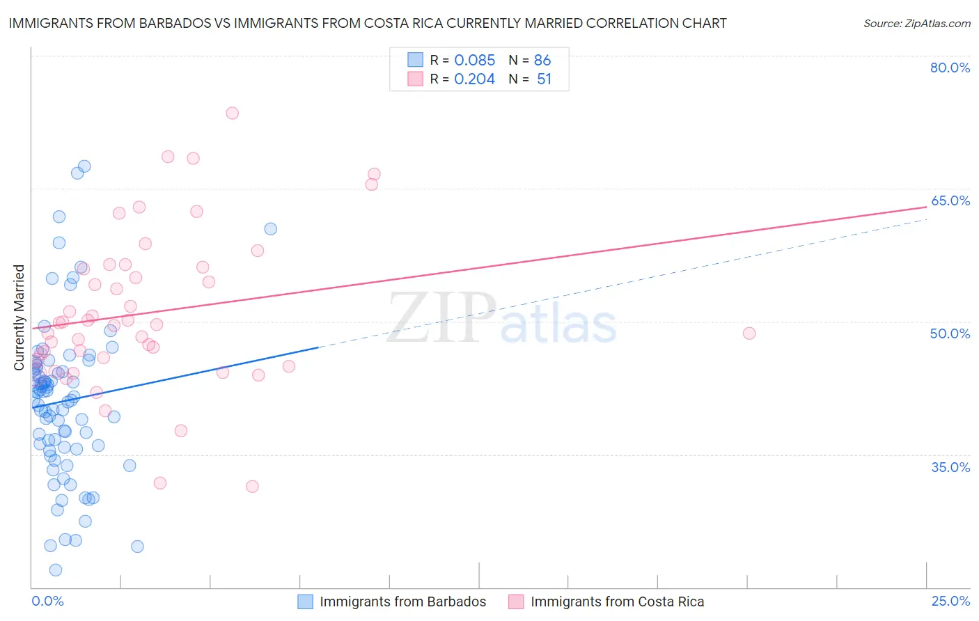 Immigrants from Barbados vs Immigrants from Costa Rica Currently Married