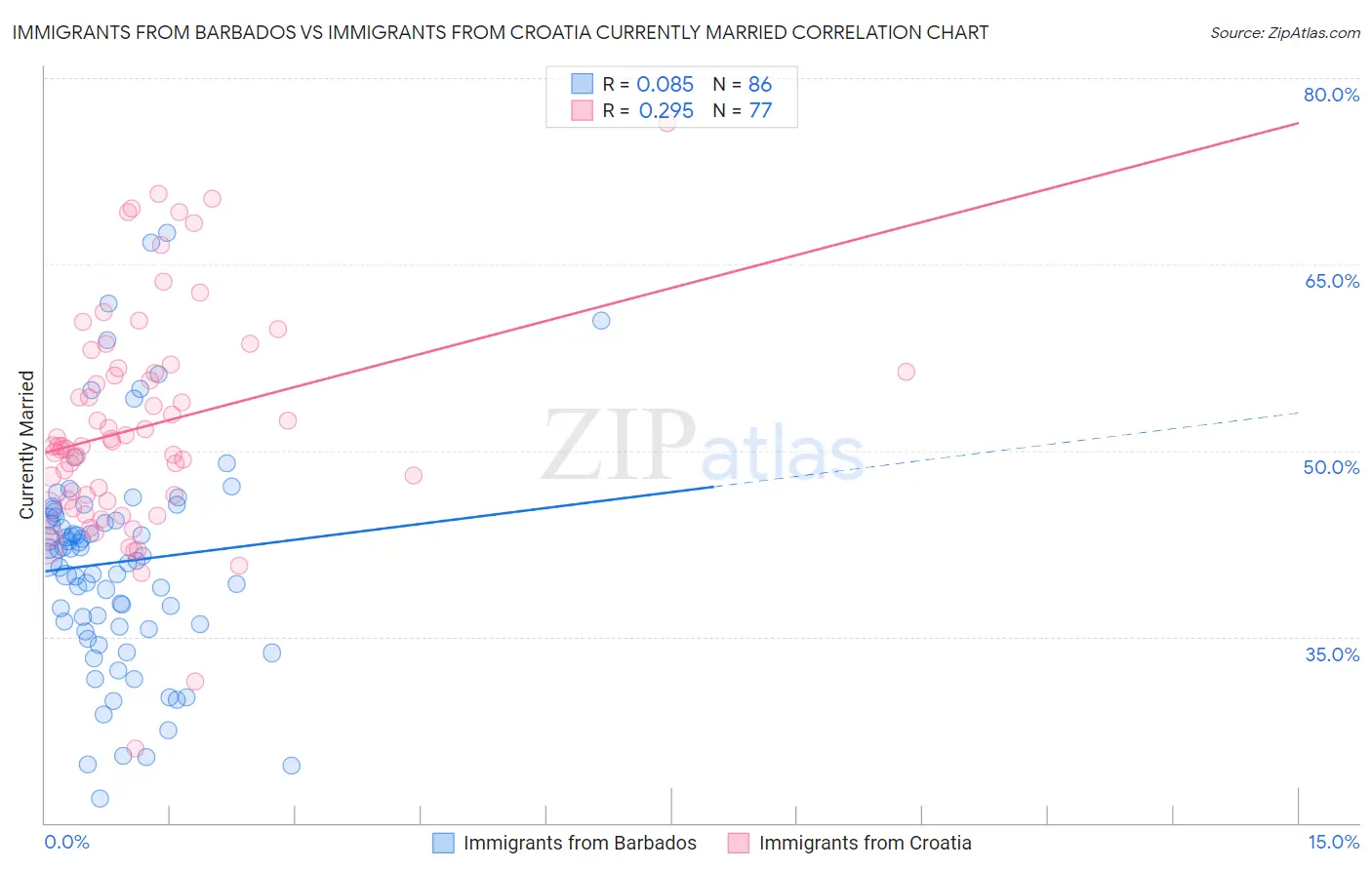 Immigrants from Barbados vs Immigrants from Croatia Currently Married