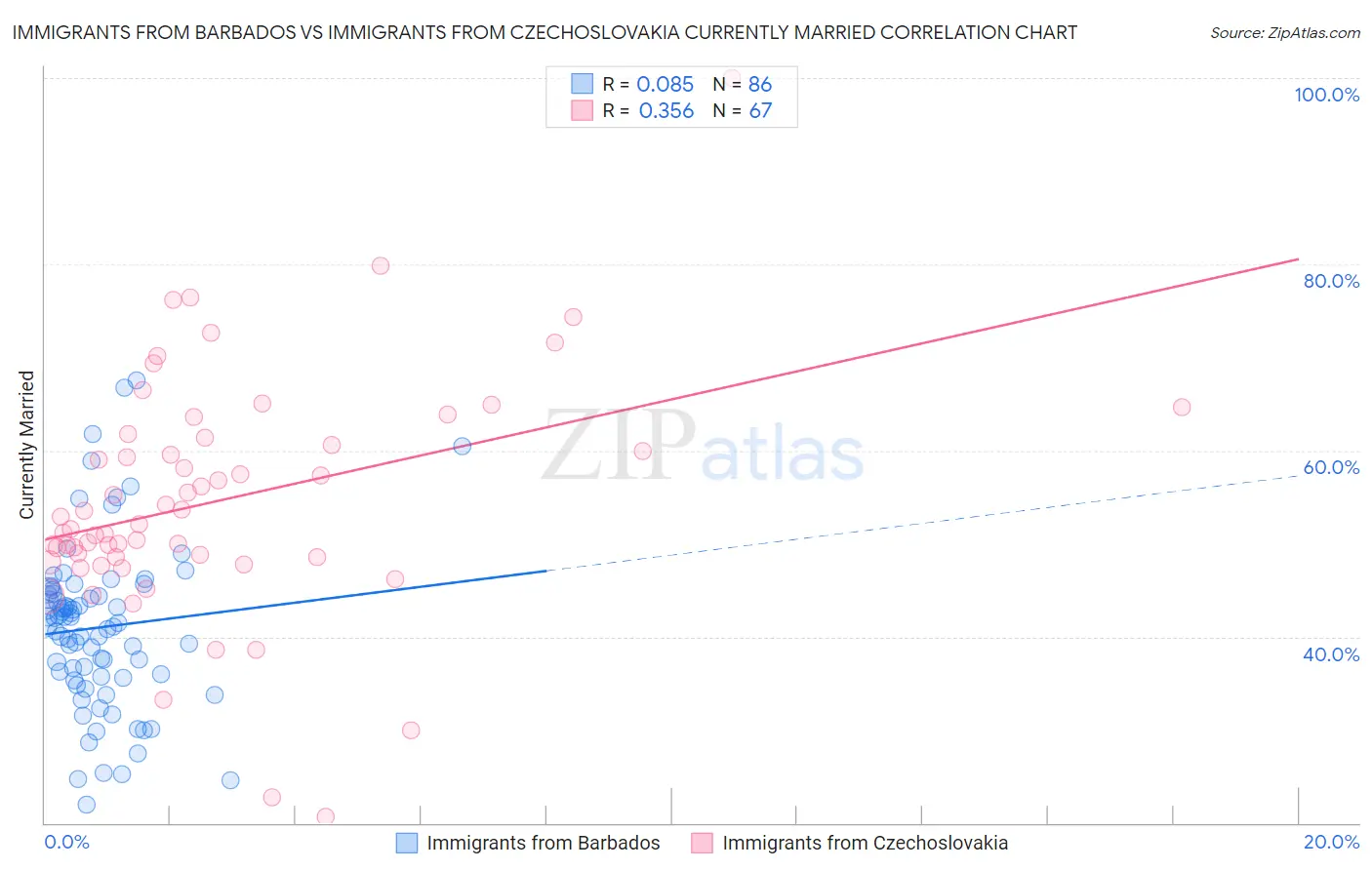 Immigrants from Barbados vs Immigrants from Czechoslovakia Currently Married