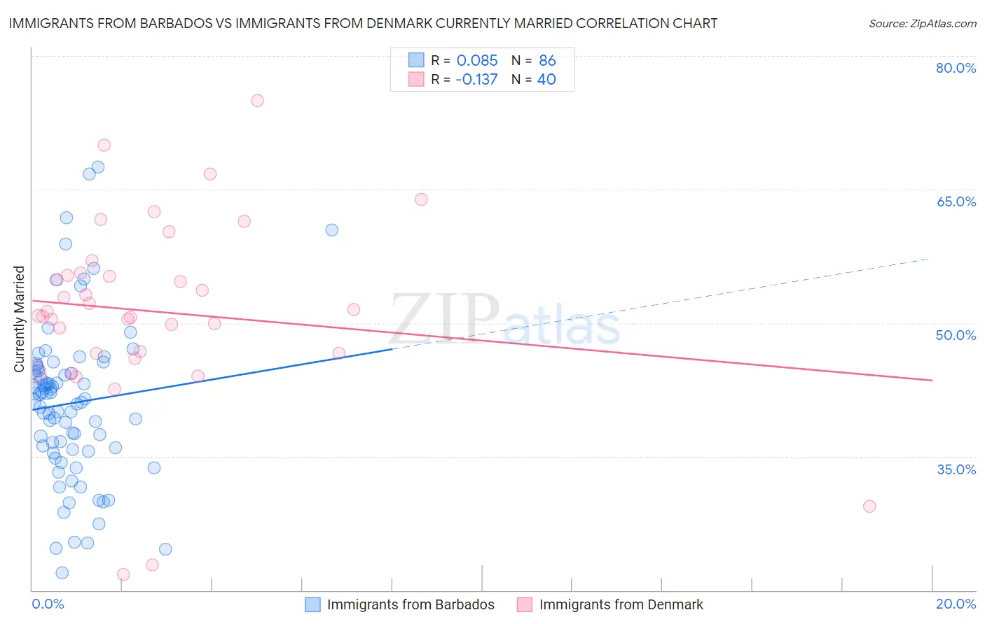 Immigrants from Barbados vs Immigrants from Denmark Currently Married
