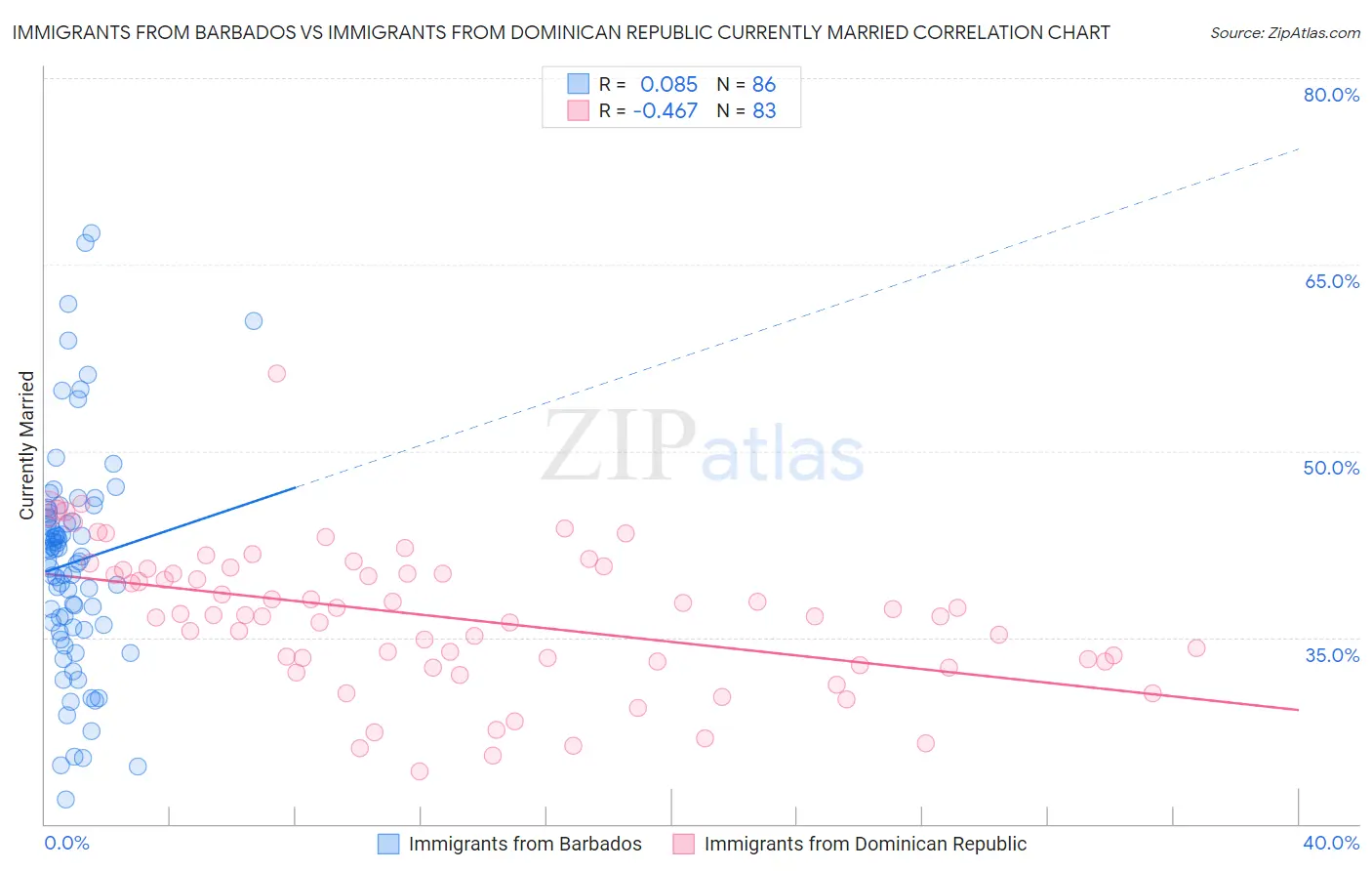 Immigrants from Barbados vs Immigrants from Dominican Republic Currently Married